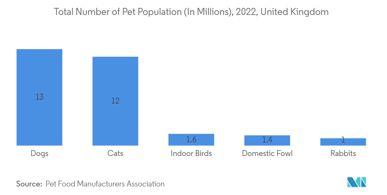 獣医用レーザー市場:ペットの人口の総数(百万人)、2022年、英国