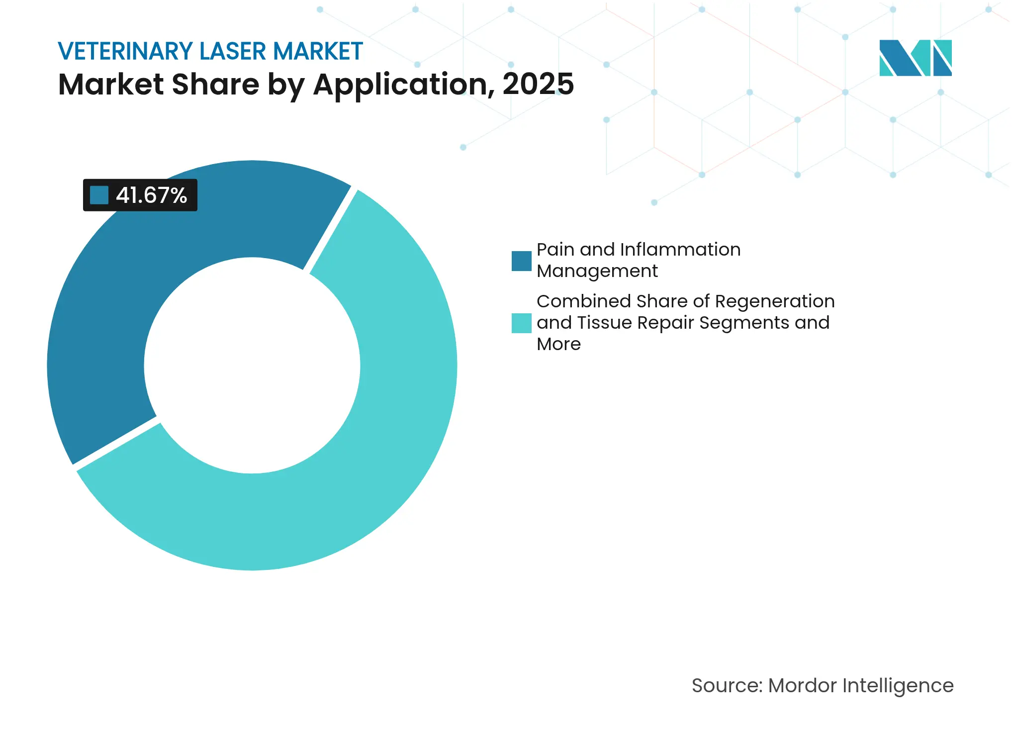 Veterinary Laser Market: Market Share by Application, 2025