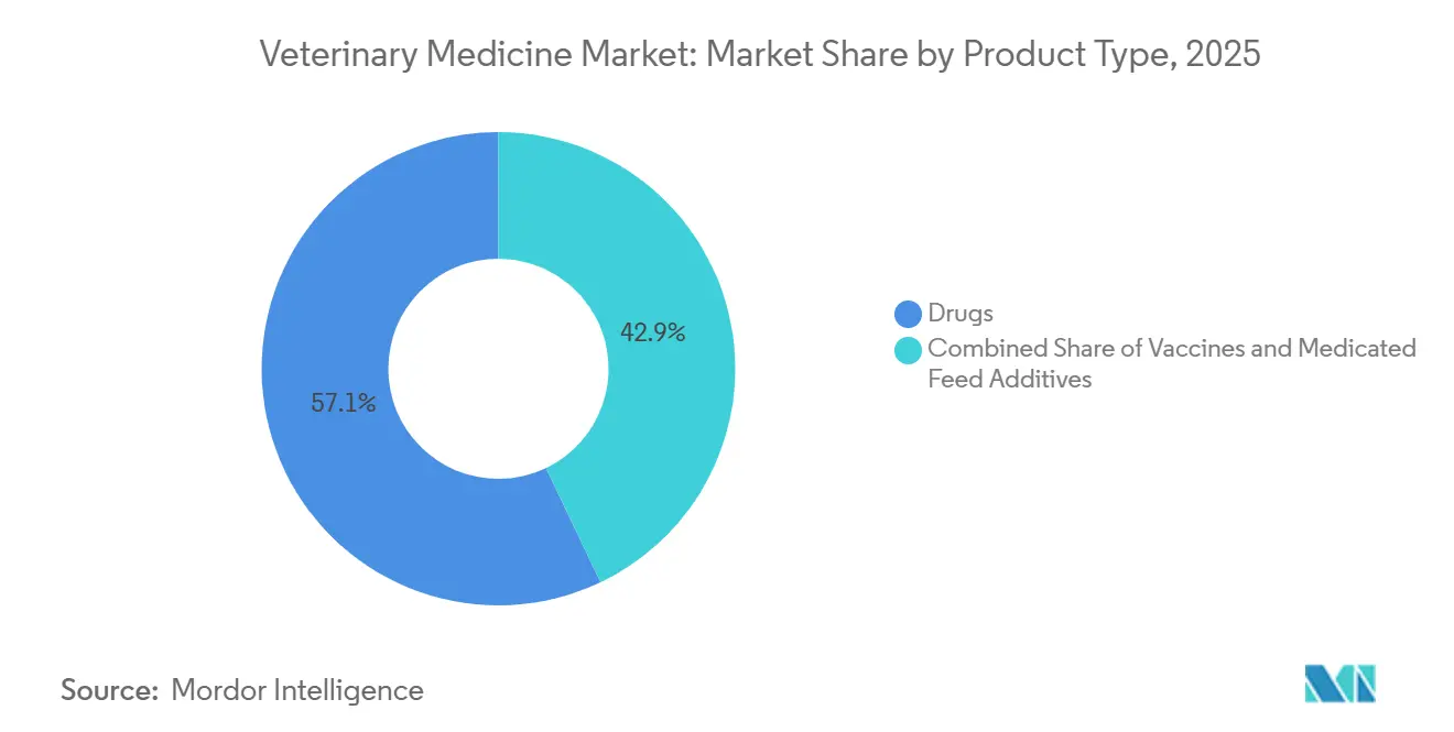 Veterinary Medicine Market Share by Product Type, 2025