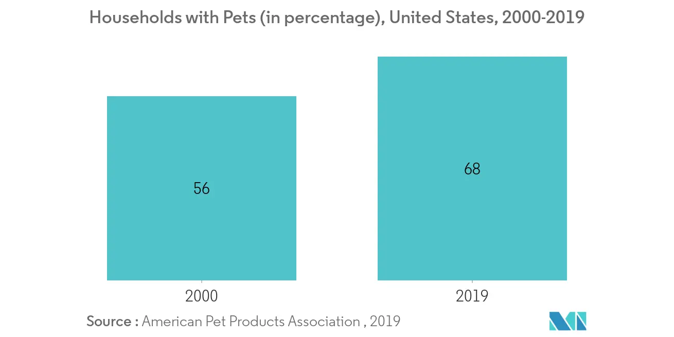 Veterinary Medicine Market Key Trends