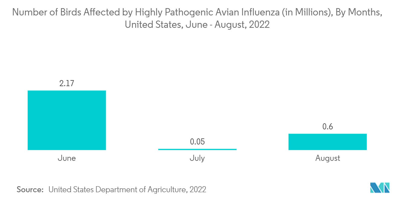 Veterinary Molecular Diagnostics Market - Number of Birds Affected by Highly Pathogenic Avian Influenza (in Millions), By Months, United States, June - August,2022 