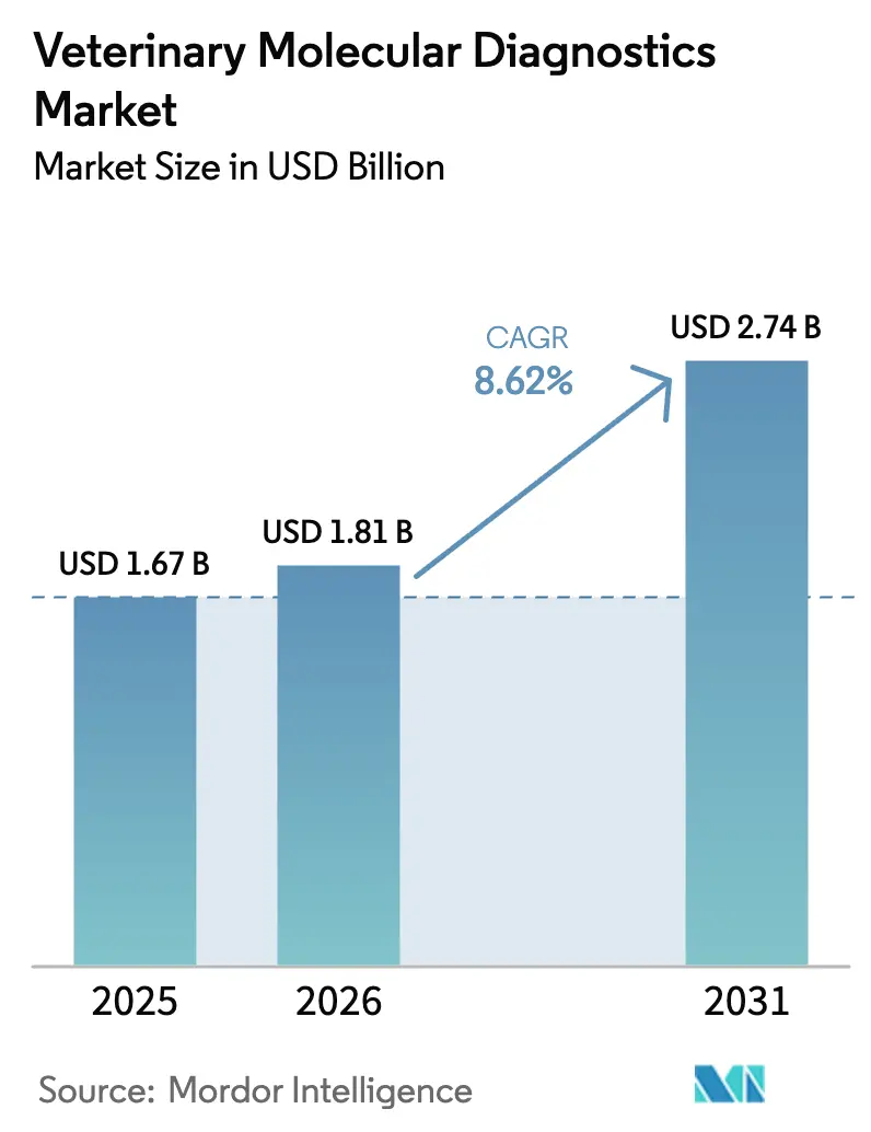 Veterinary Molecular Diagnostics Market (2025 - 2030)
