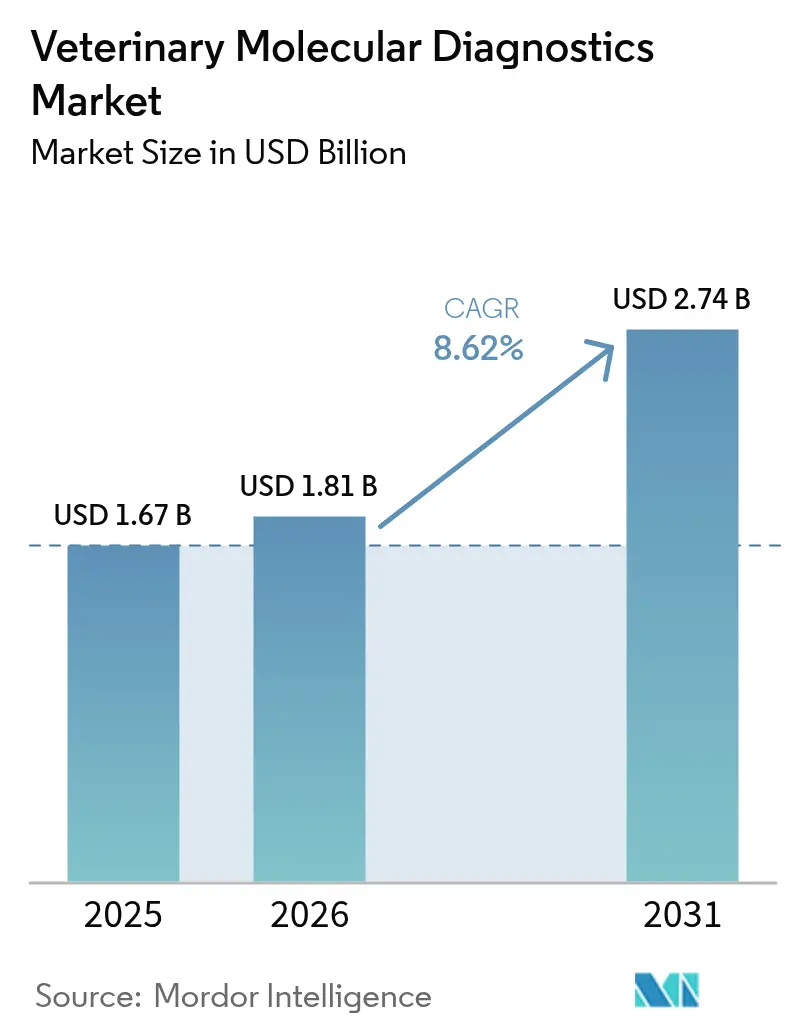 Veterinary Molecular Diagnostics Market (2025 - 2030)