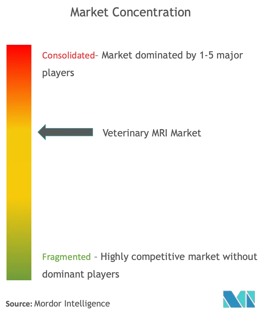 世界的な獣医用 MRI市場集中度