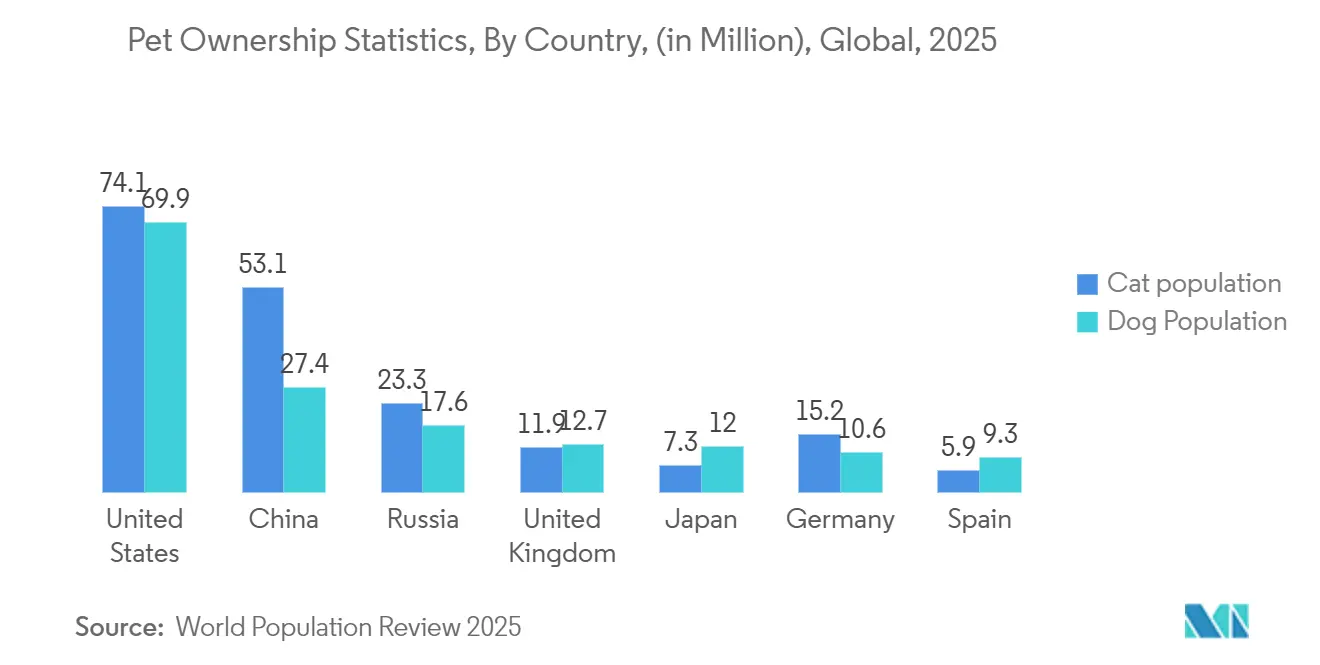 Veterinary Nebulizer Market: Pet Ownership Statistics, By Country, (in Million), Global