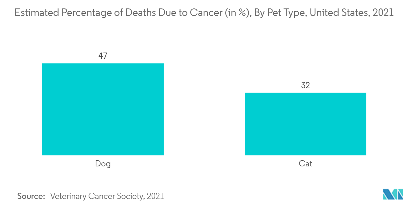 Thị trường ung thư thú y Tỷ lệ tử vong ước tính do ung thư (tính bằng %), theo loại vật nuôi, Hoa Kỳ, 2021