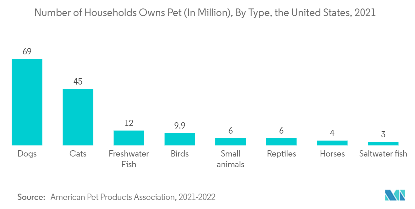 veterinary parasiticides market : number of households owns pet