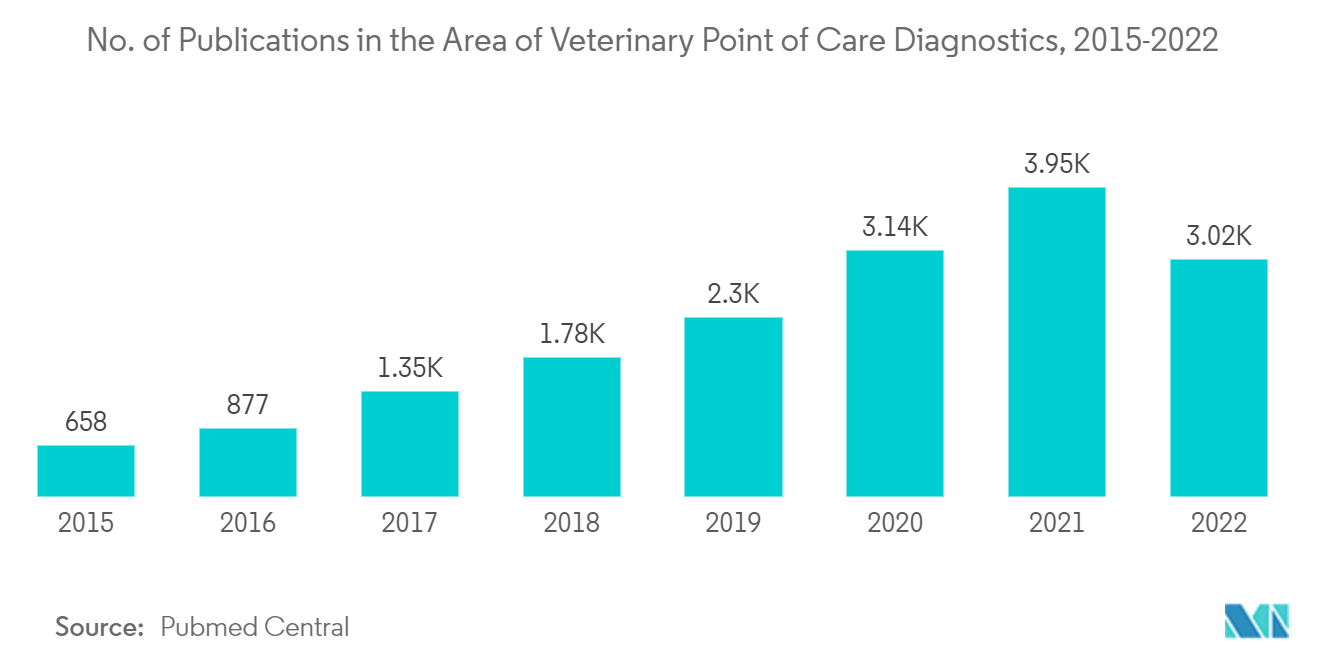 Veterinary PoC (Point-of-Care) Diagnostics Market :  No. of Publications in the Area of Veterinary Point of Care Diagnostics, 2015-2022