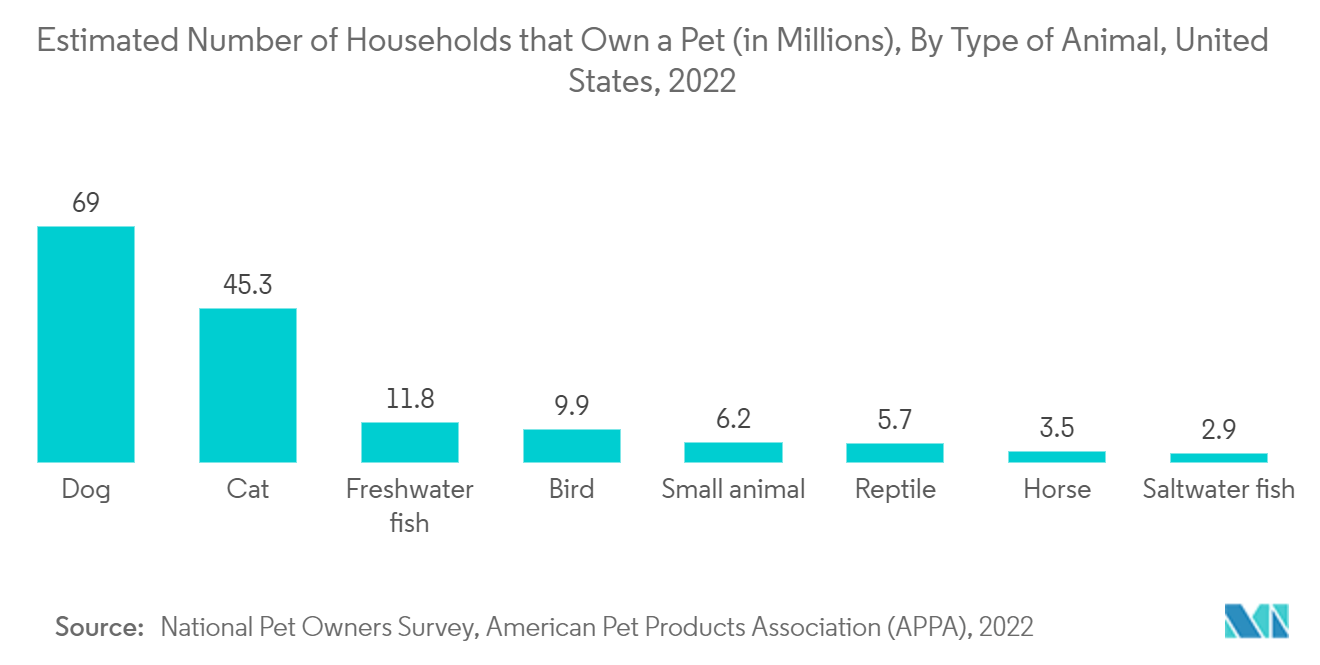 動物用処置ライト市場：ペットを飼う世帯数の推計（単位：百万、動物の種類別、米国、2022年