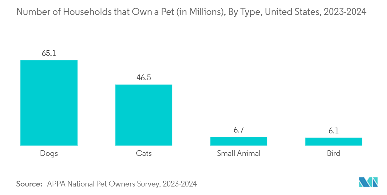 Veterinary Procedure Lights Market: Number of Households that Own a Pet (in Millions), By Type, United States, 2023-2024