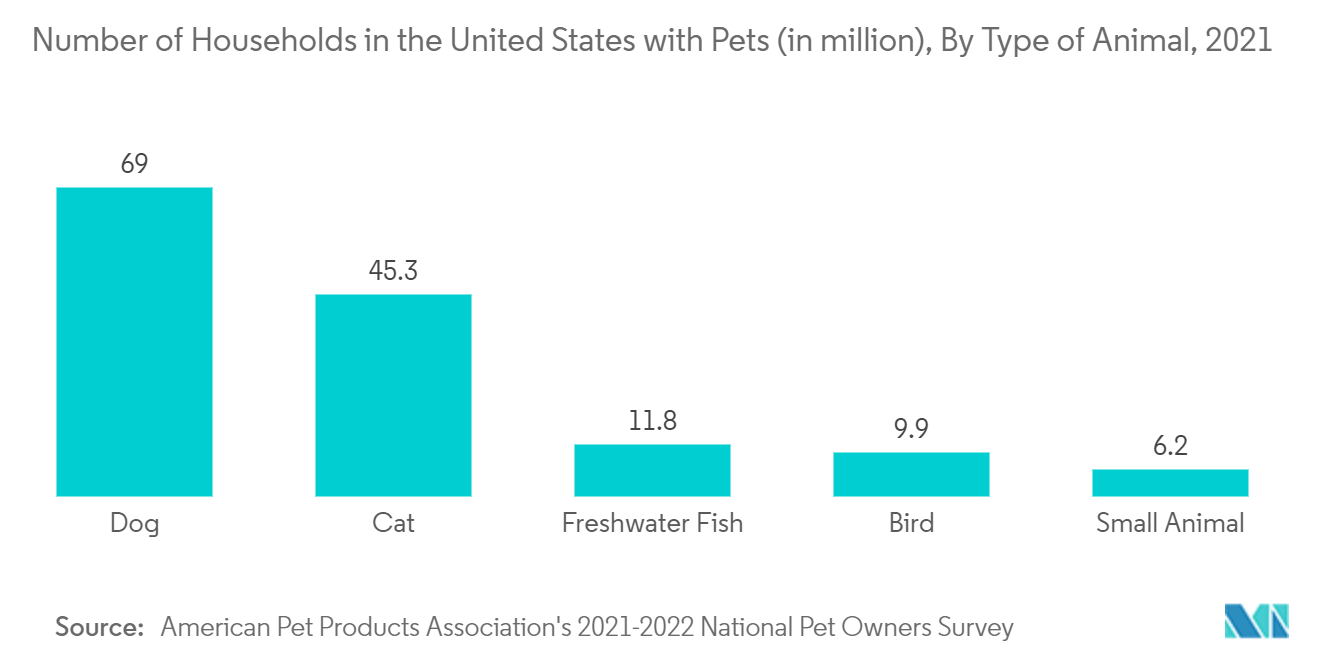 Thị trường hệ thống chụp X quang thú y Số hộ gia đình ở Hoa Kỳ có nuôi thú cưng (tính bằng triệu), Theo loại động vật, năm 2021
