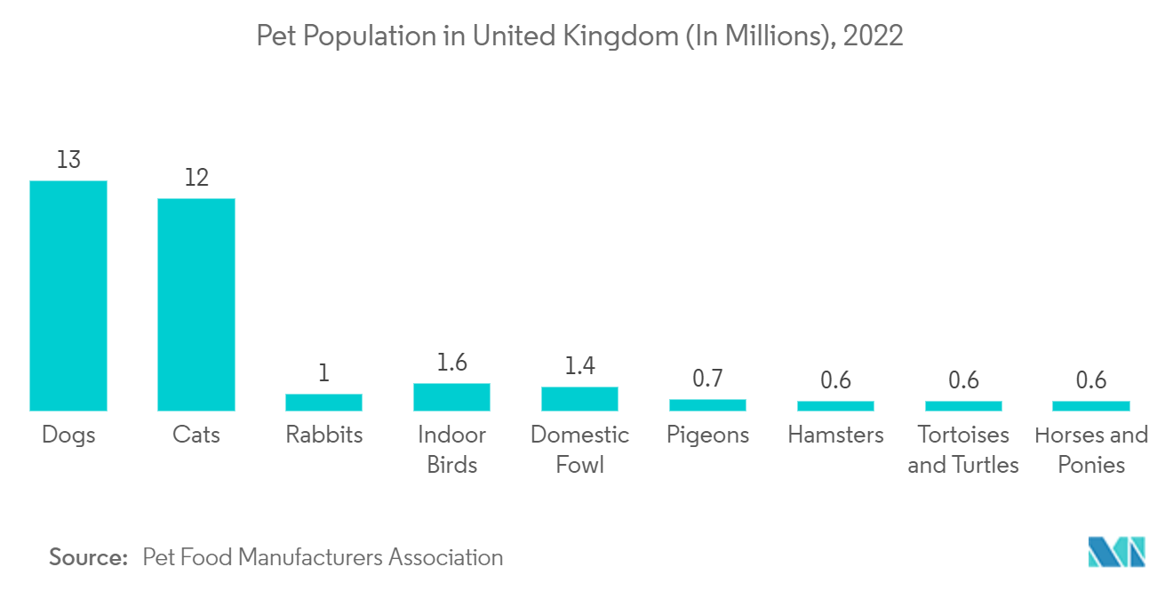 獣医用迅速検査市場:英国のペット人口(百万人)、2022年