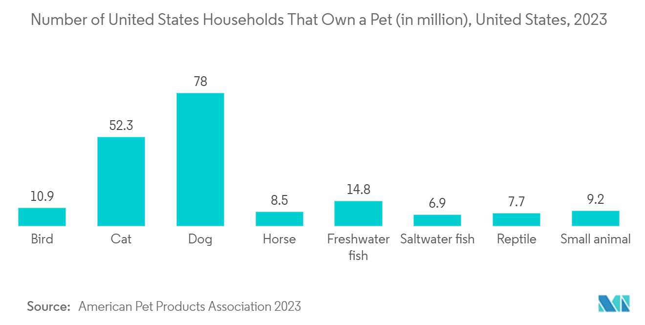 Veterinary Rapid Test Market: Number of United States Households That Own a Pet (in million), United States, 2023