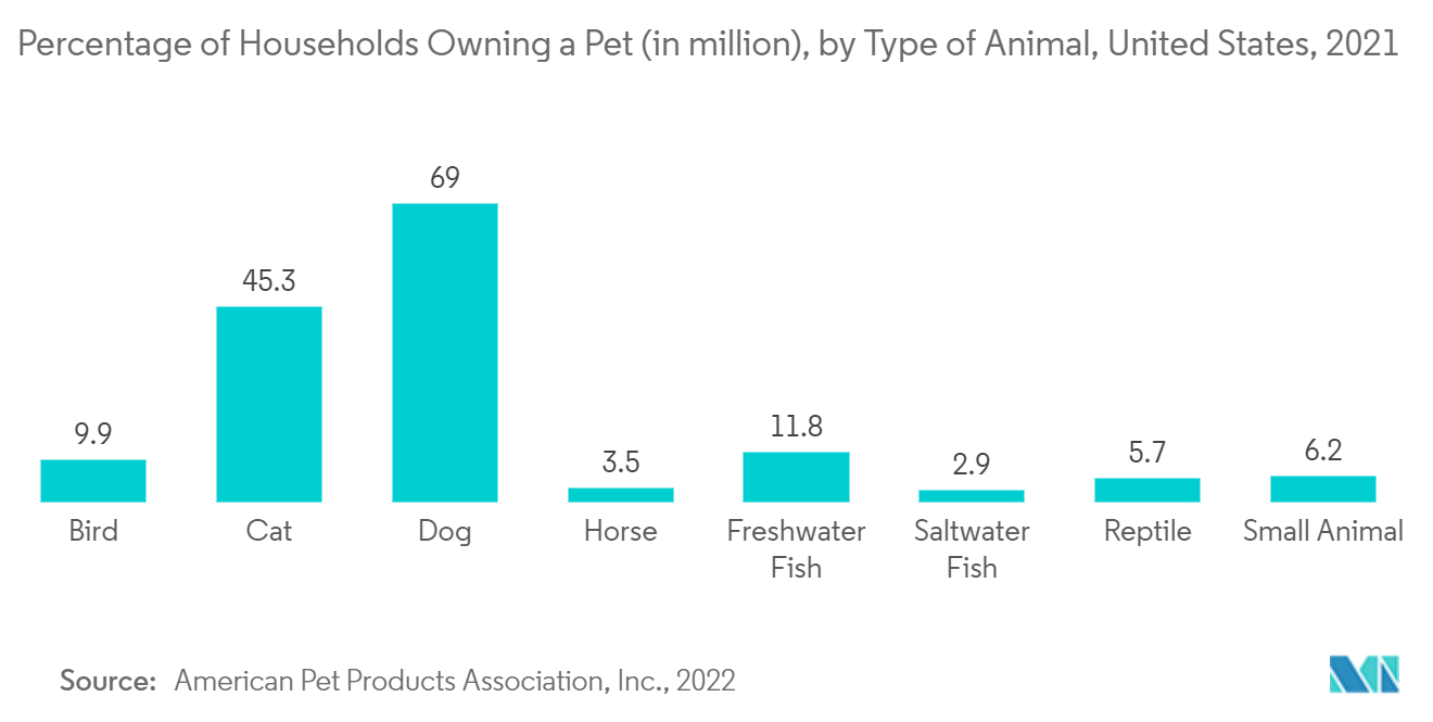 سوق المختبرات المرجعية البيطرية نسبة الأسر التي تمتلك حيوانًا أليفًا (بالمليون)، حسب نوع الحيوان، الولايات المتحدة، 2021