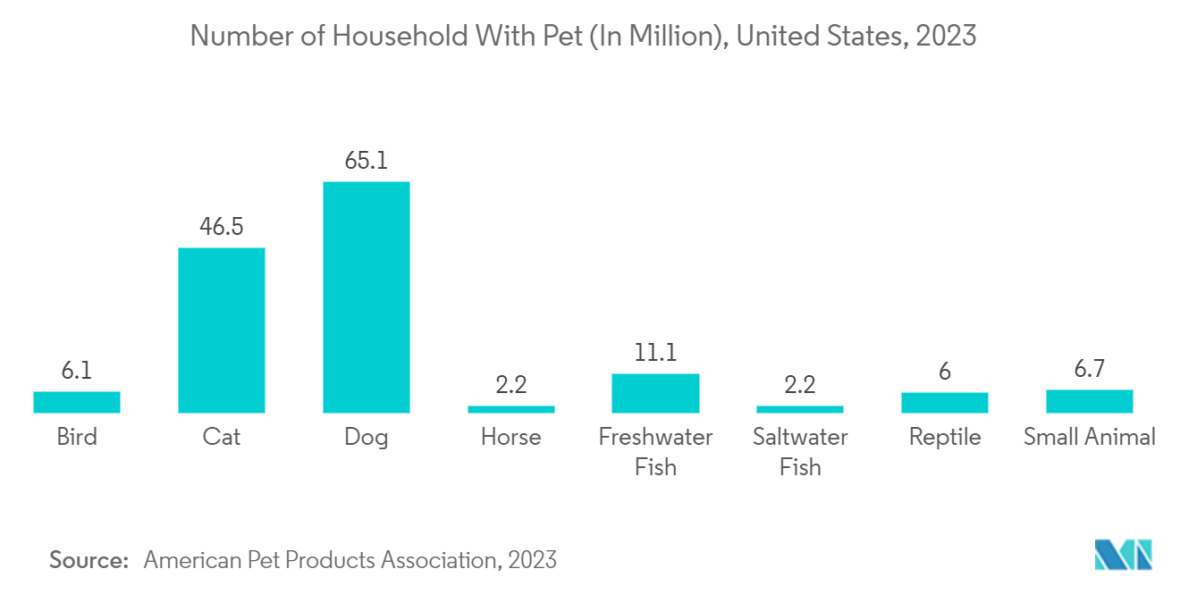 Veterinary Reference Laboratory Market : Number of Household With Pet (In Million), United States, 2023