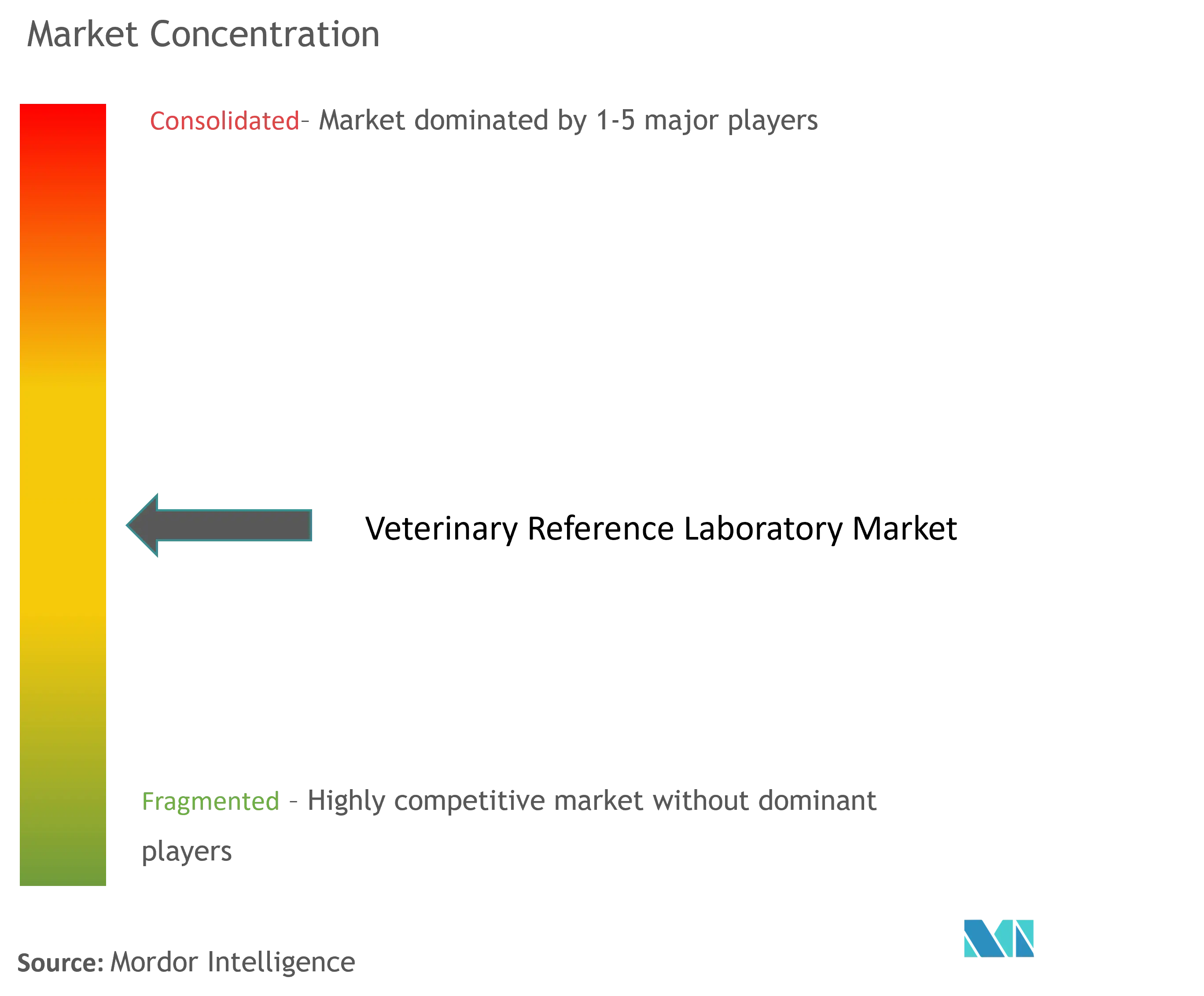 Veterinary Reference Laboratory Market Concentration