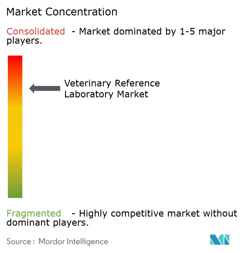 Veterinary Reference Laboratory  Concentration