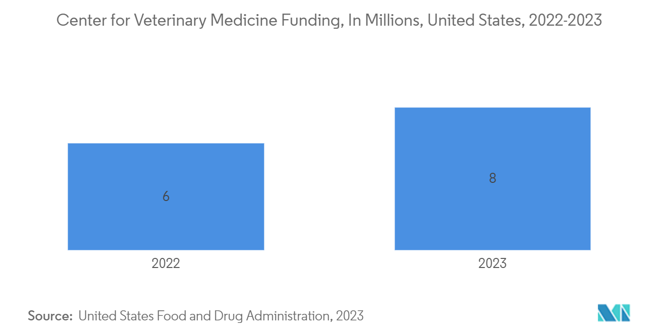 Veterinary RFID Readers Market:  Center for Veterinary Medicine Funding, In Millions, United States, 2022-2023