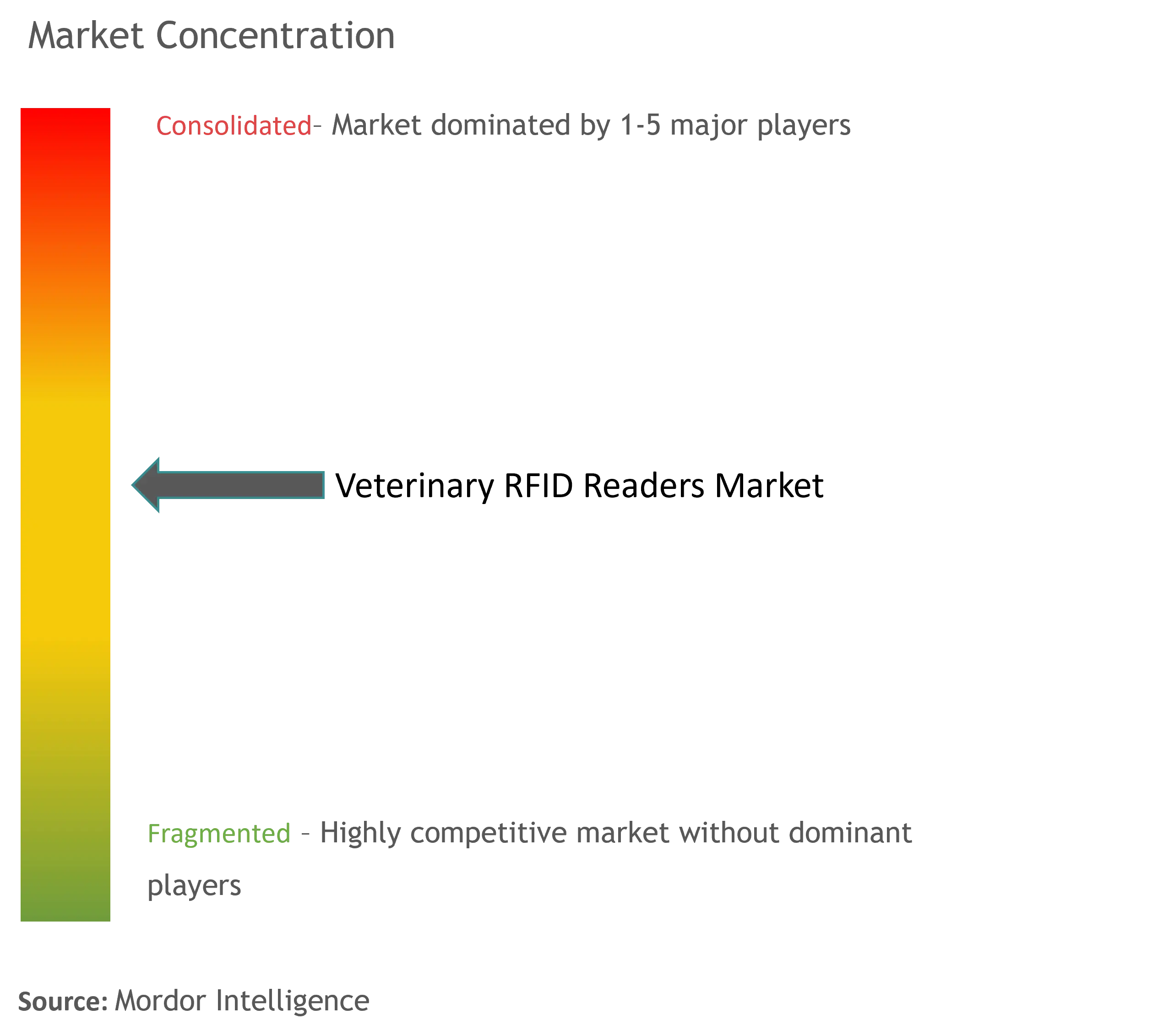 Veterinary RFID Readers Market Concentration