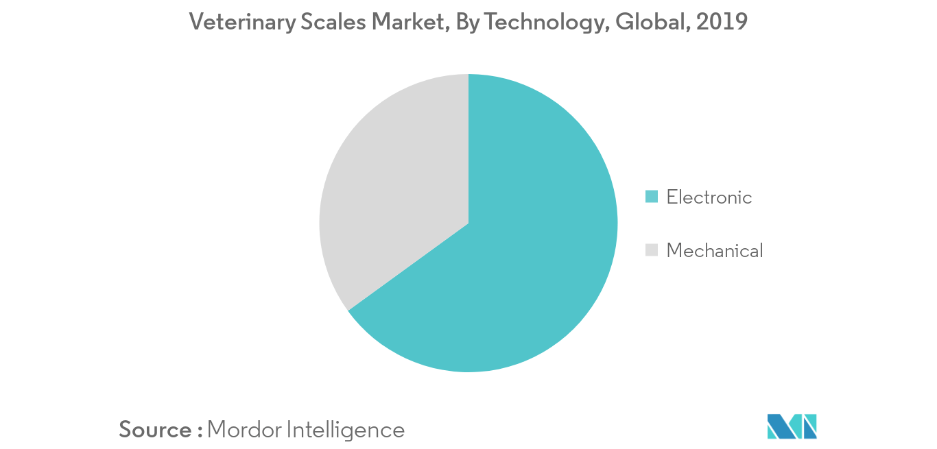 Veterinary Scales Market 1