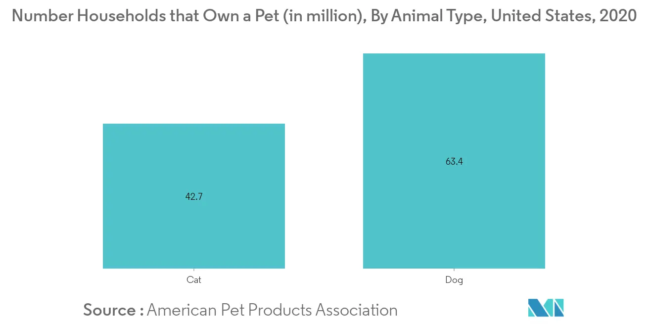 veterinary services market trends