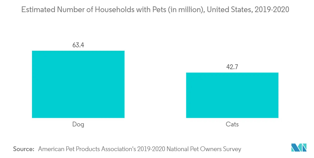 Veterinary Software Market: Estimated Number of Households with Pets (in million), United States, 2019-2020