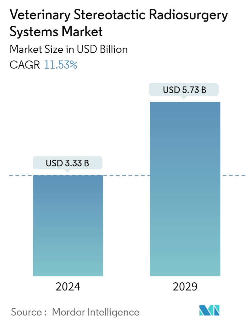 Veterinary Stereotactic Radiosurgery Systems  Market Summary
