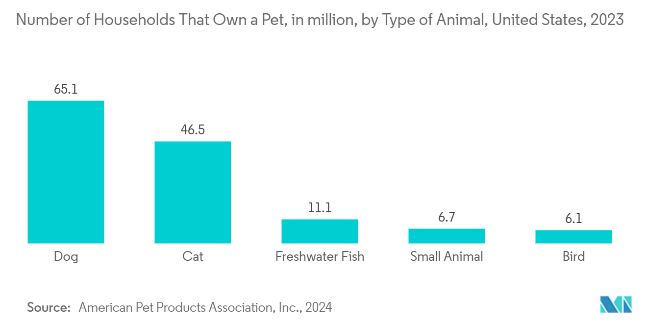 Veterinary Stereotactic Radiosurgery Systems  Market: Number of Households That Own a Pet, in million, by Type of Animal, United States, 2023