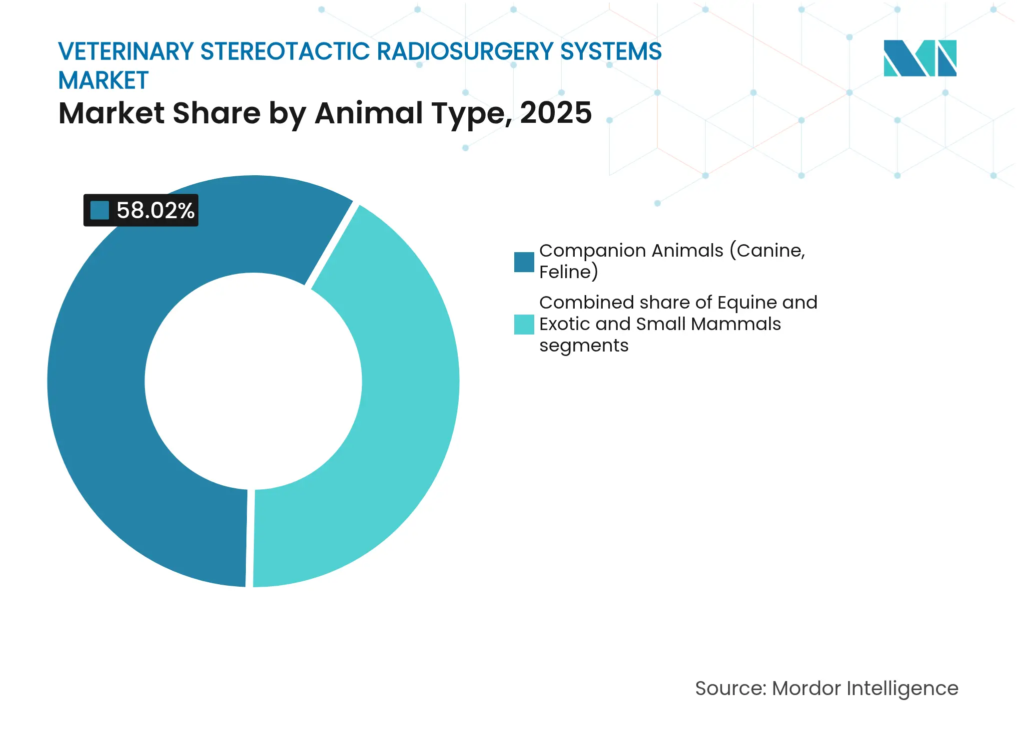 Veterinary Stereotactic Radiosurgery Systems  Market: Market Share by Animal Type, 2025