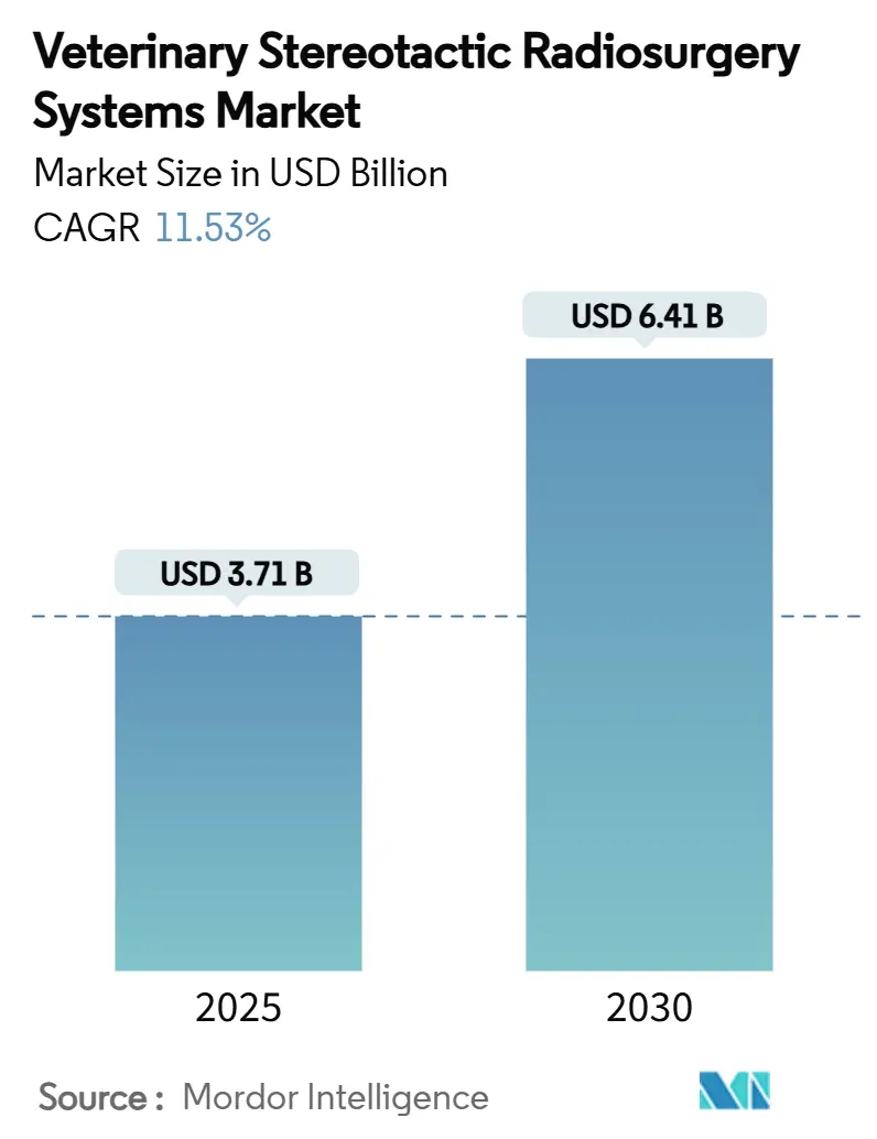 Veterinary Stereotactic Radiosurgery Systems  Market (2025 - 2030)