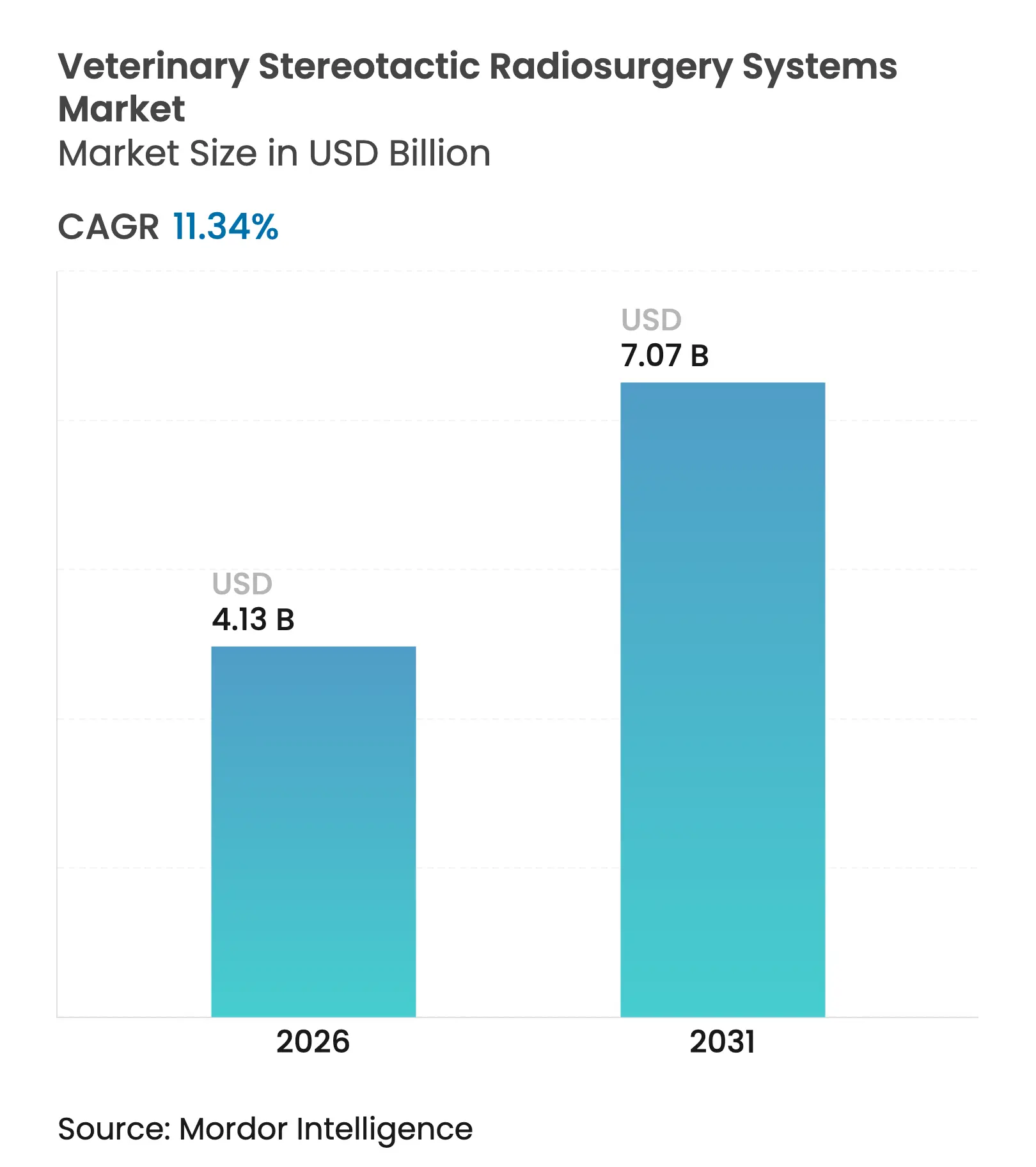 Veterinary Stereotactic Radiosurgery Systems  Market (2025 - 2030)