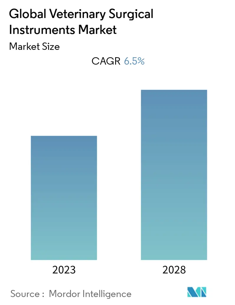 Veterinary Surgical Instruments Market Summary