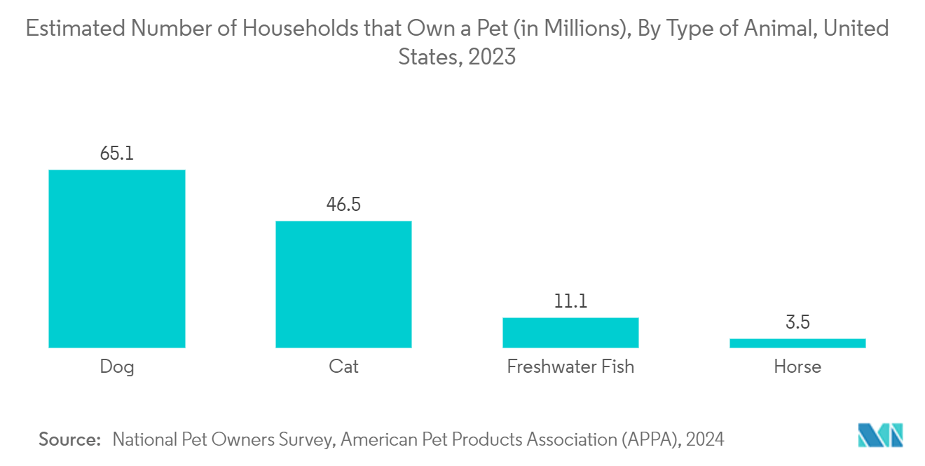 兽医手术器械市场：2022 年美国预计拥有宠物的家庭数量（以百万计），按动物类型划分