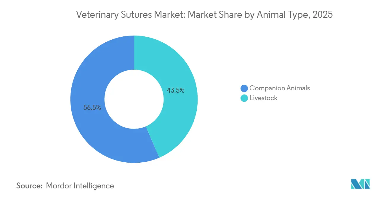 Veterinary Sutures Market: Market Share by Animal Type