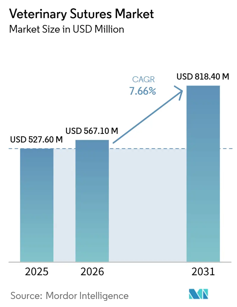 Veterinary Sutures Market (2026 - 2031)