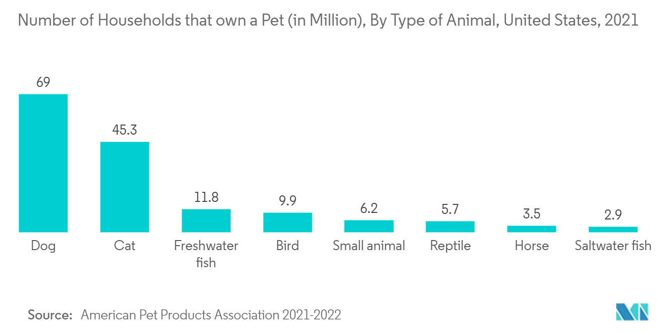 수의학 원격 측정 시스템 시장: 애완 동물을 소유한 가구 수(백만 명), 동물 유형별, 미국, 2021년