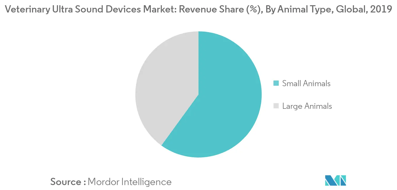 Veterinary Ultrasound Devices Market Trends