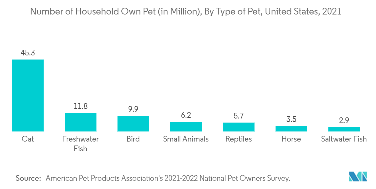 Mercado de dispositivos de ultrasonido veterinario número de mascotas propias del hogar (en millones), por tipo de mascota, Estados Unidos, 2021