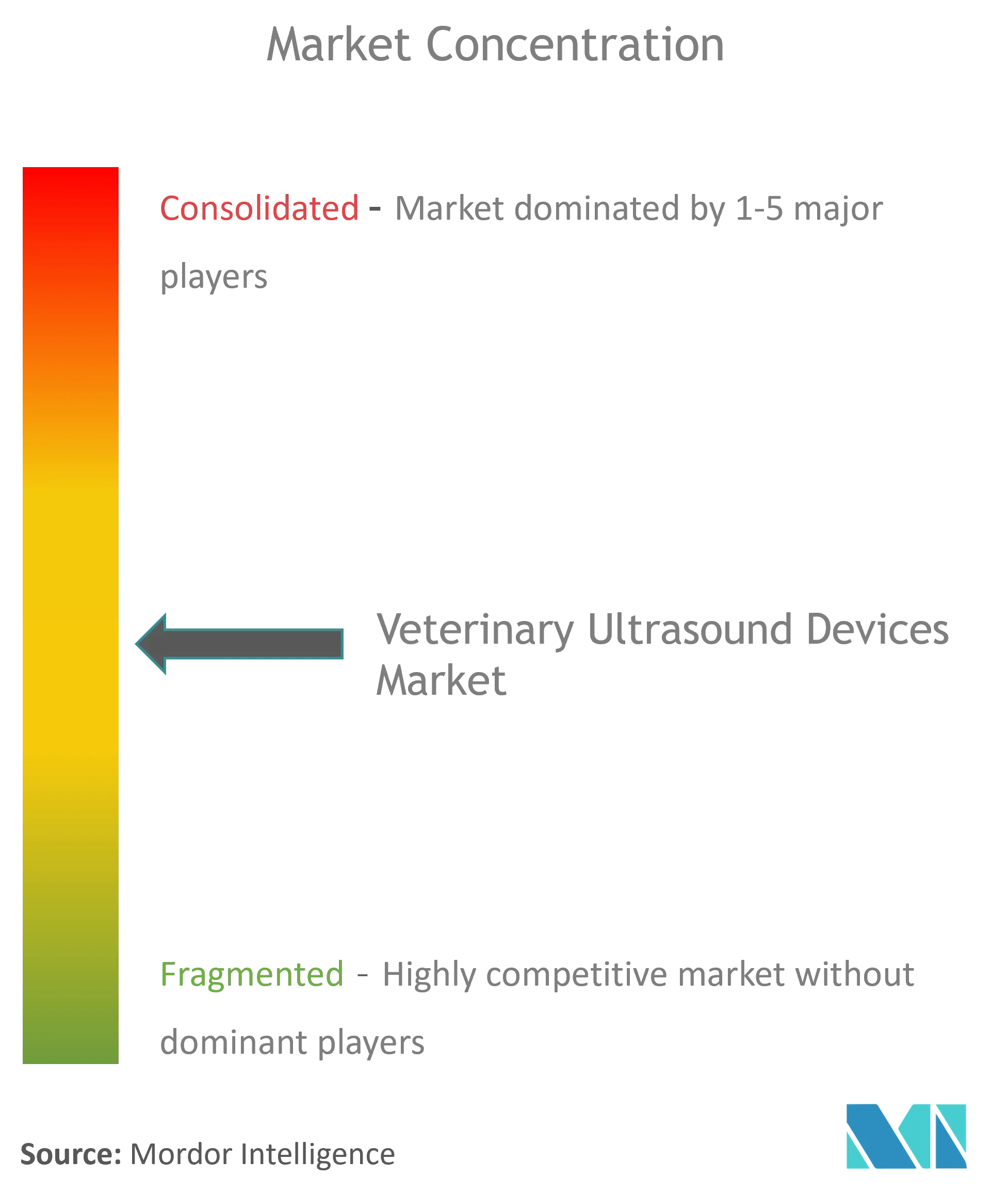 Veterinary Ultrasound Devices Market Concentration