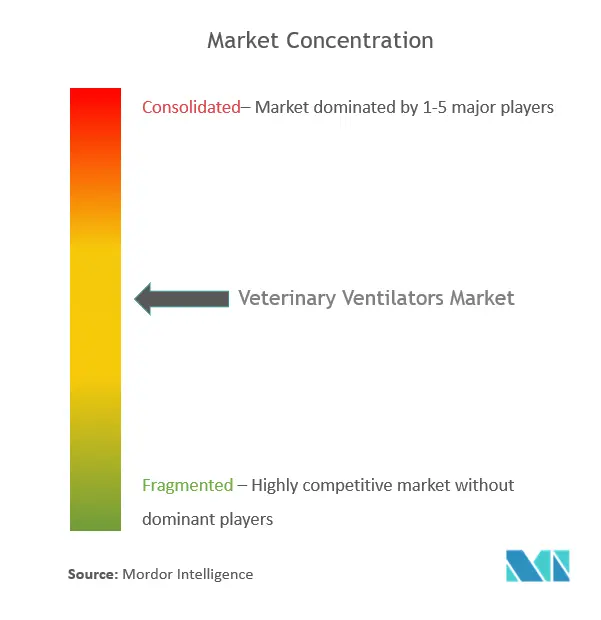 兽医呼吸机市场竞争情形