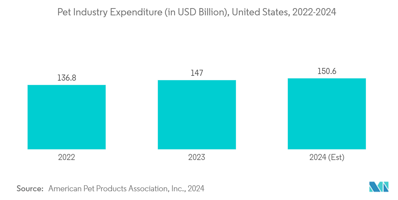 Veterinary Wound Cleansers Market: Pet Industry Expenditure (in USD Billion), United States, 2022-2024