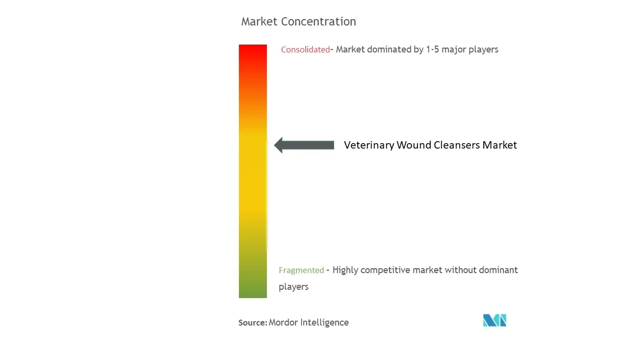 Veterinary Wound Cleansers Market Concentration