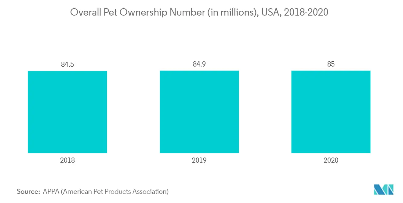 Overall Pet Ownership Number (in millions), USA, 2018-2020