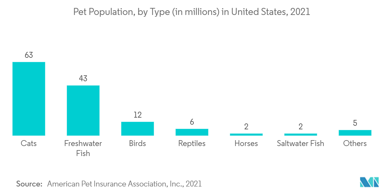 سوق تشخيص الأمراض المعدية البيطرية عدد الحيوانات الأليفة، حسب النوع (بالملايين) في الولايات المتحدة، 2021
