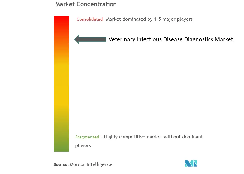Diagnóstico mundial de enfermedades infecciosas veterinariasConcentración del Mercado