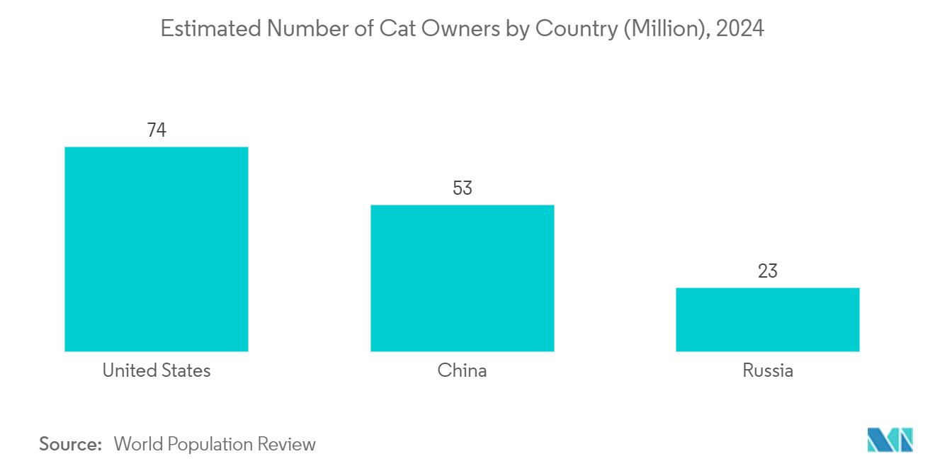 Veterinary Renal Diseases Market: Estimated Number of Cat Owners by Country (Million), 2024