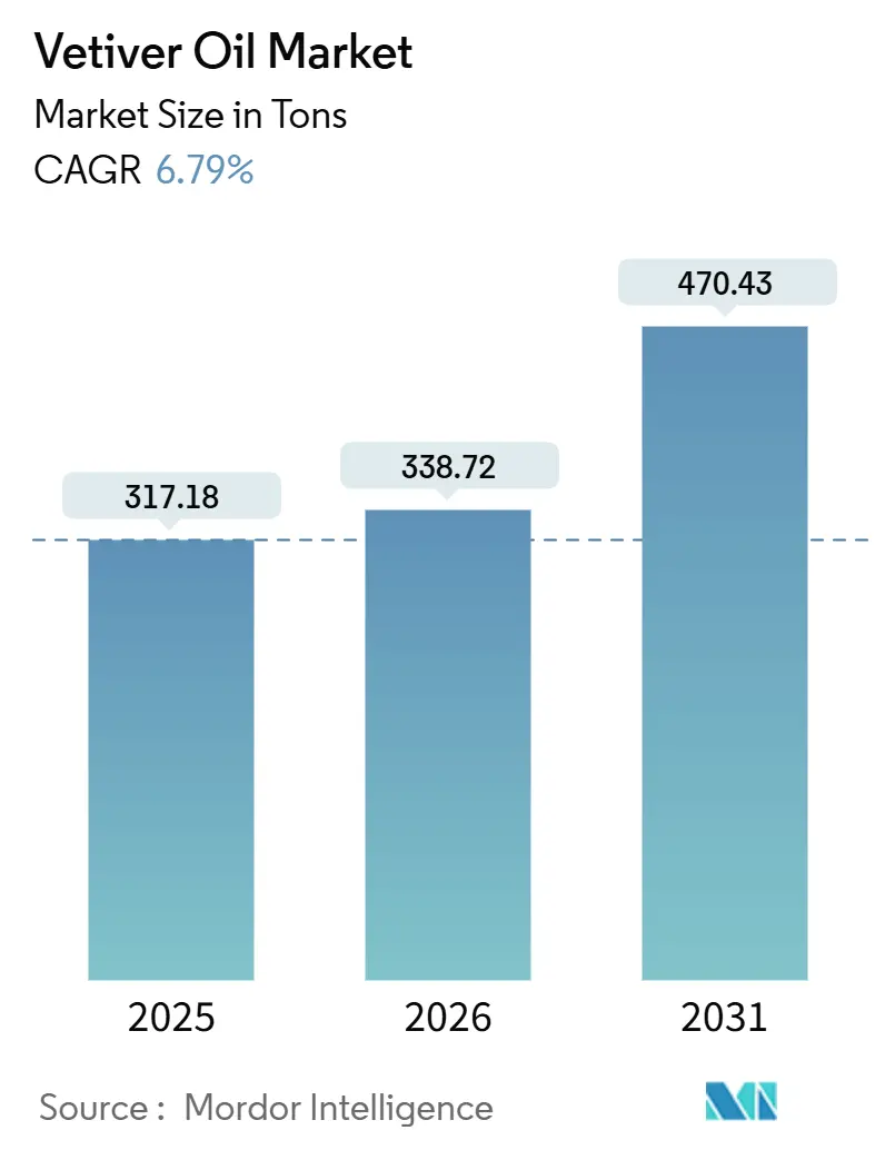Vetiver Oil Market (2026 - 2031)