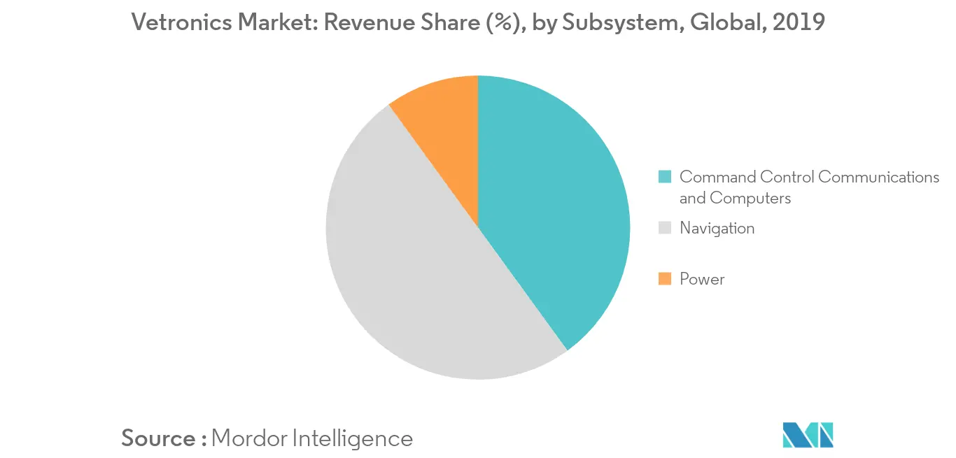 Vetronics Market Key Trends