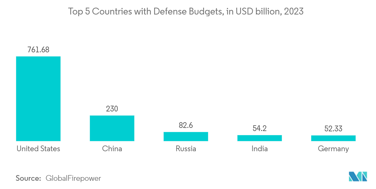 Thị trường Vetronics Top 5 quốc gia có ngân sách quốc phòng, tính bằng tỷ USD, năm 2023