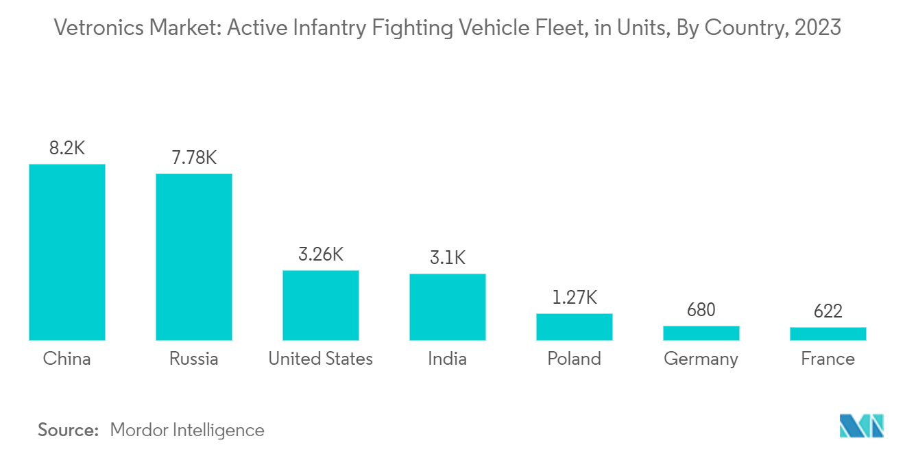 Vetronics Market:  Top 5 Countries with Defense Budgets, in USD billion, 2023